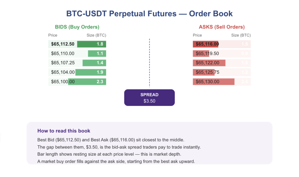 How Does a Crypto Futures Order Book Work?